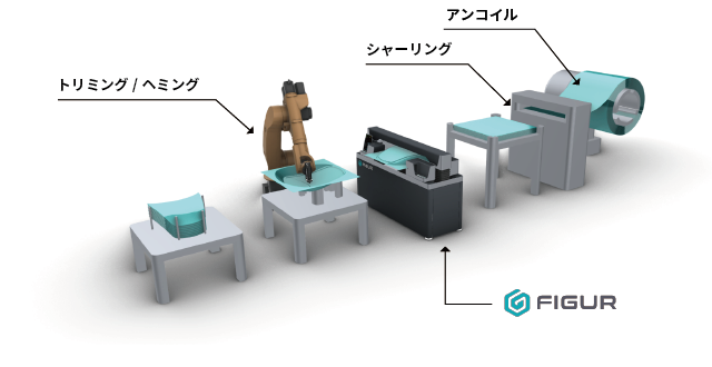 生産ラインの構築例